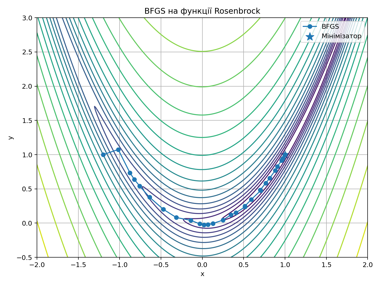 Траєкторія BFGS на Rosenbrock