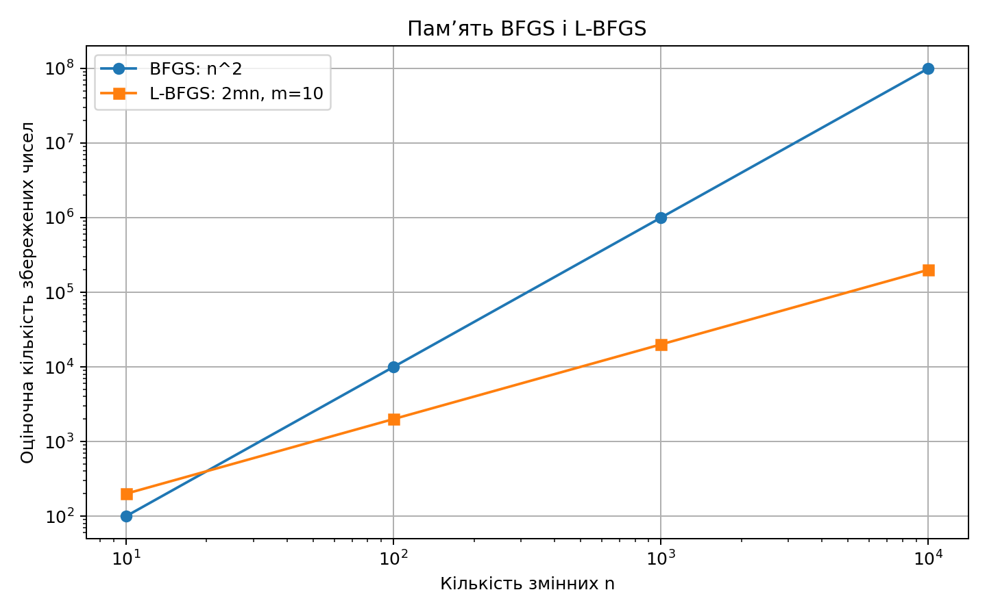 Порівняння пам’яті BFGS і L-BFGS