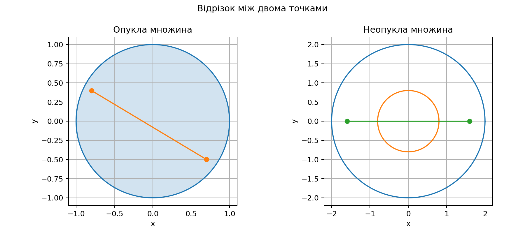 Опукла та неопукла множини