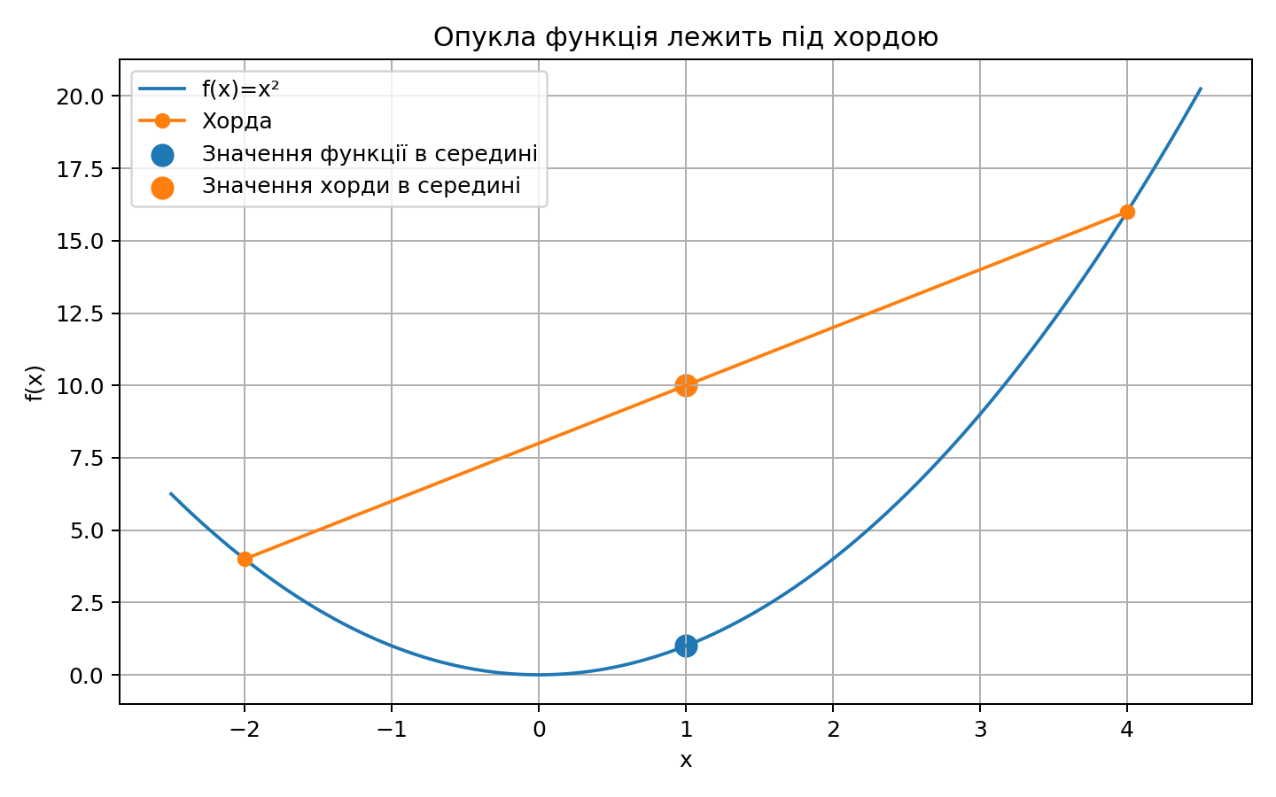 Опукла функція та хорда