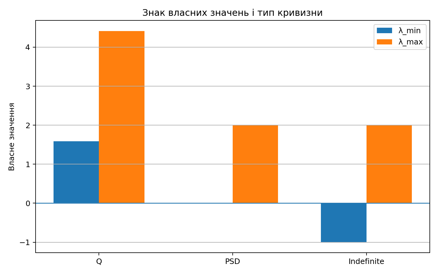 Знаки власних значень