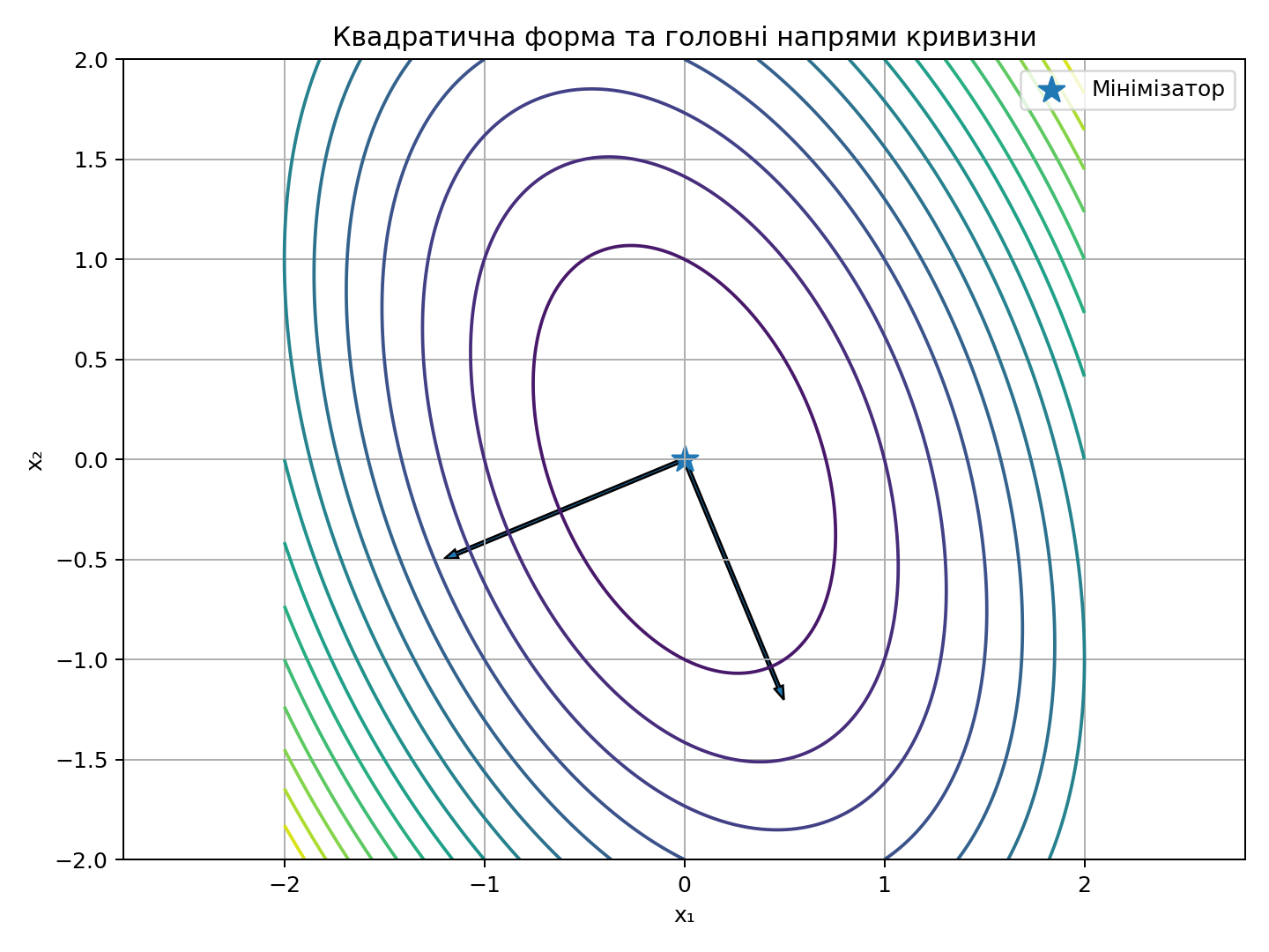 Кривизна квадратичної форми