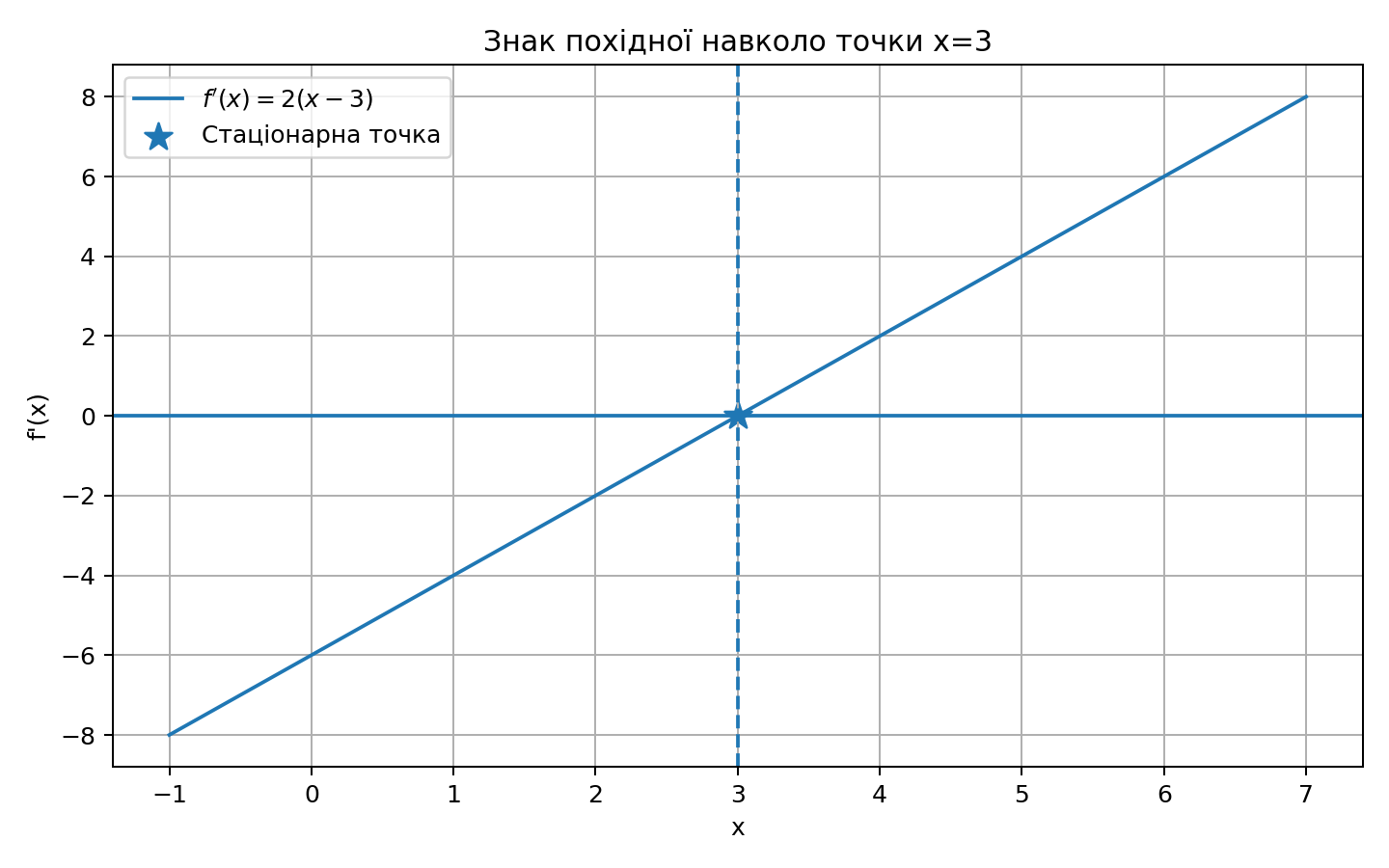 Знак похідної навколо стаціонарної точки