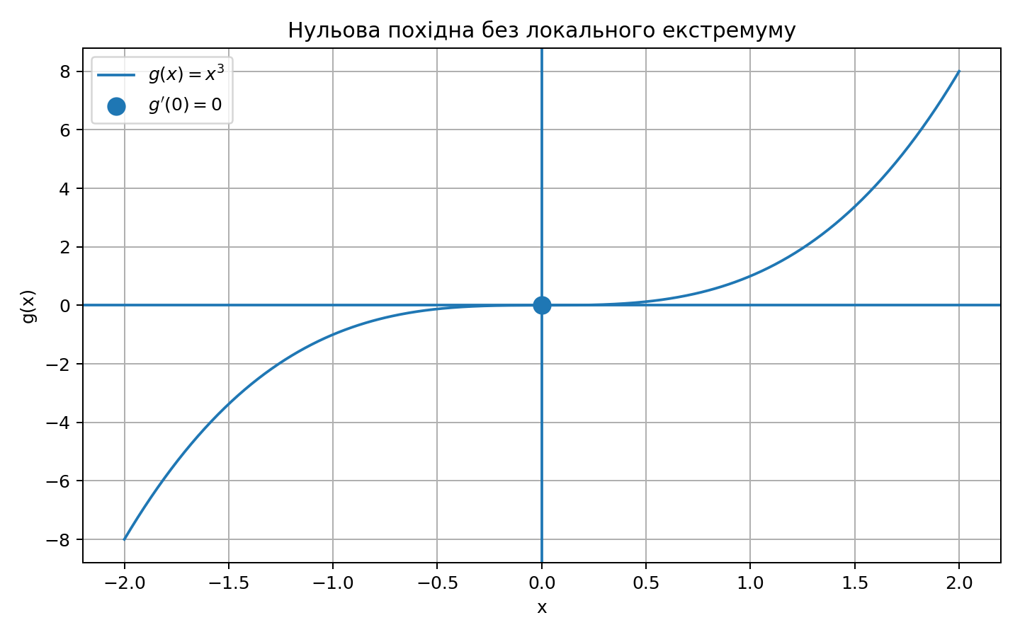 Стаціонарна точка без локального екстремуму