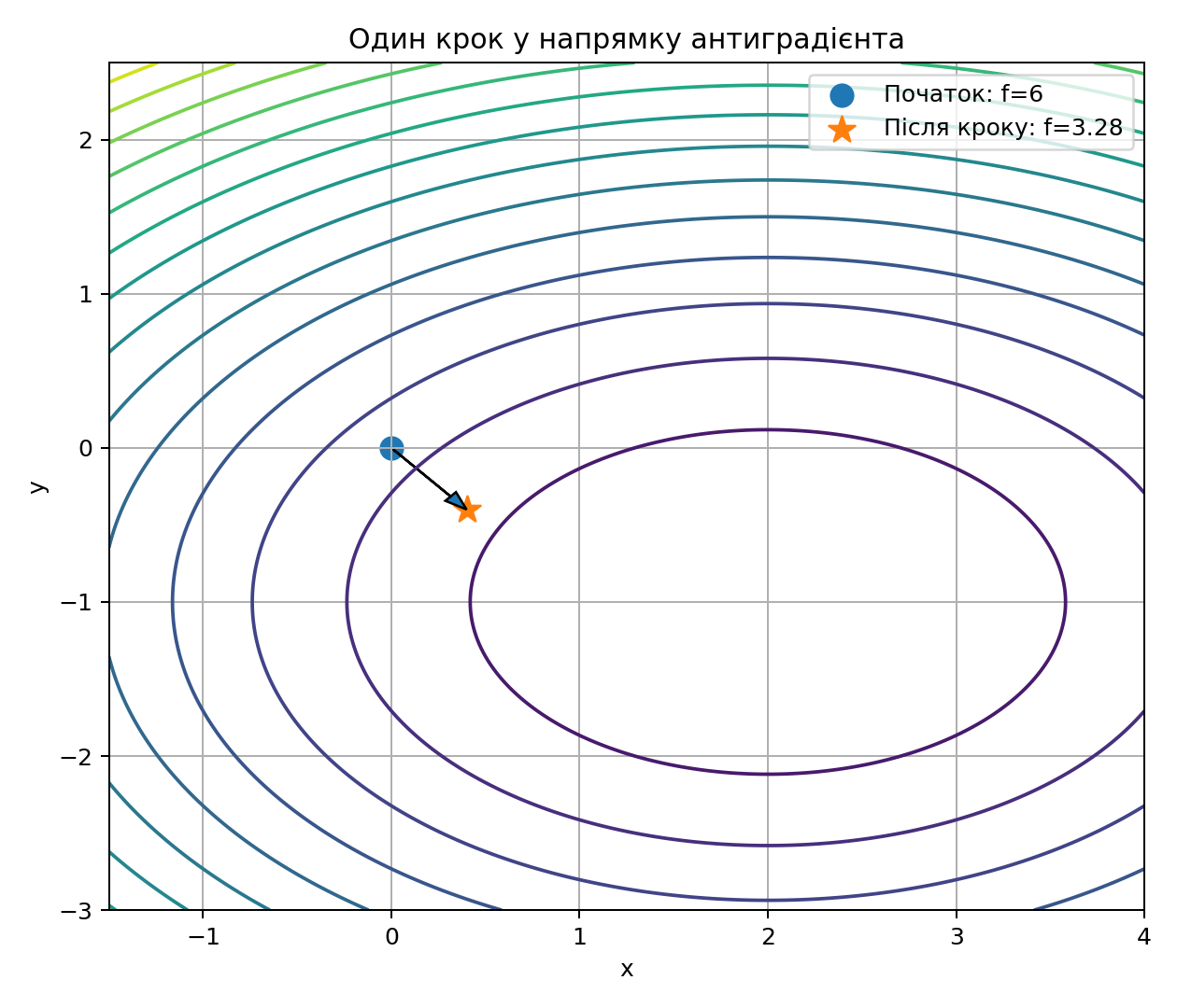 Один крок у напрямку антиградієнта
