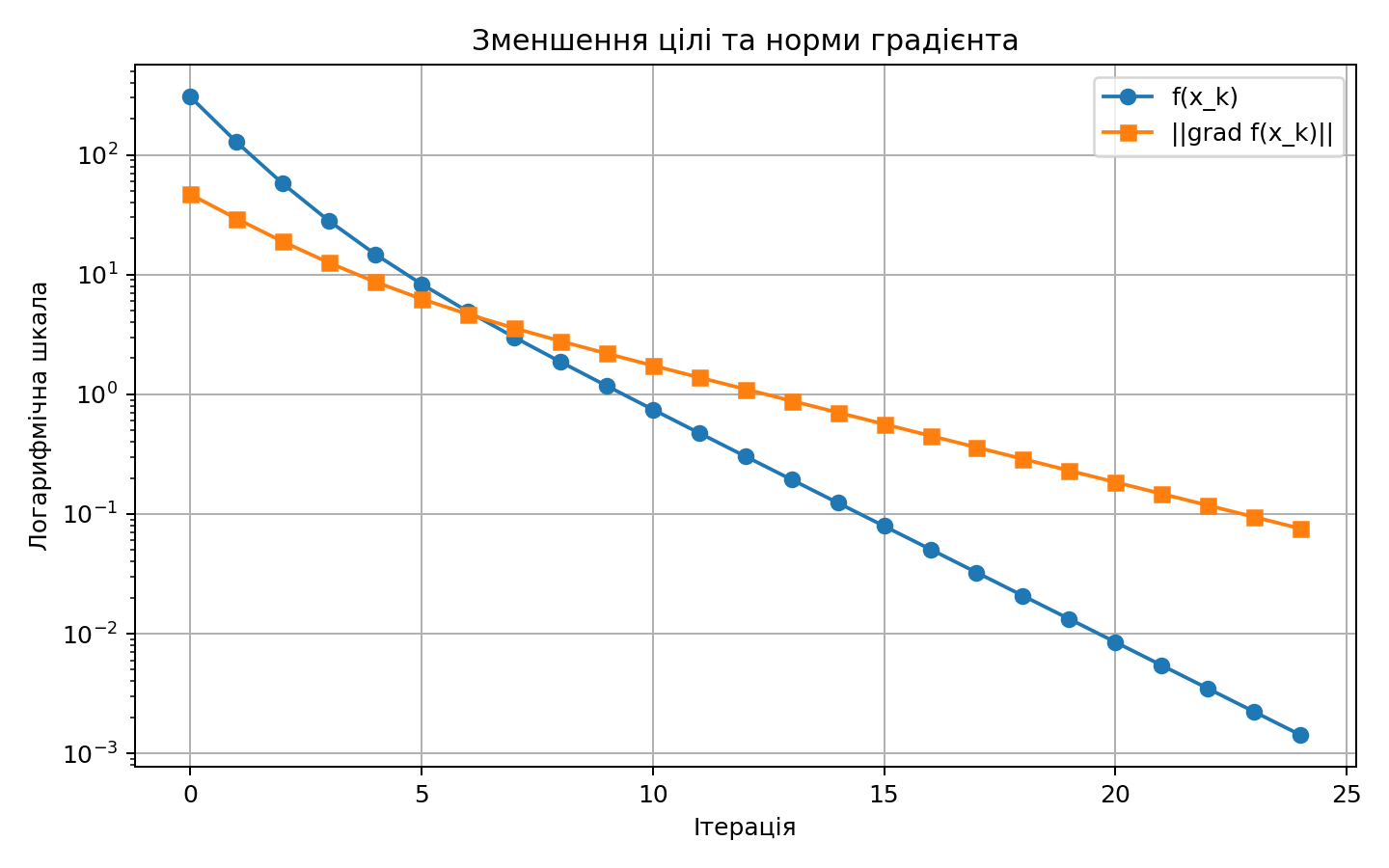 Зменшення цілі та норми градієнта