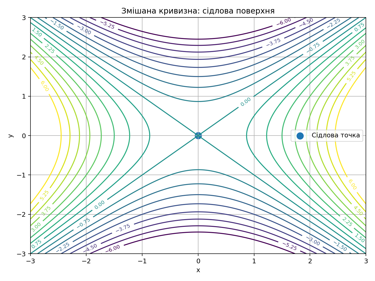 Сідлова кривизна