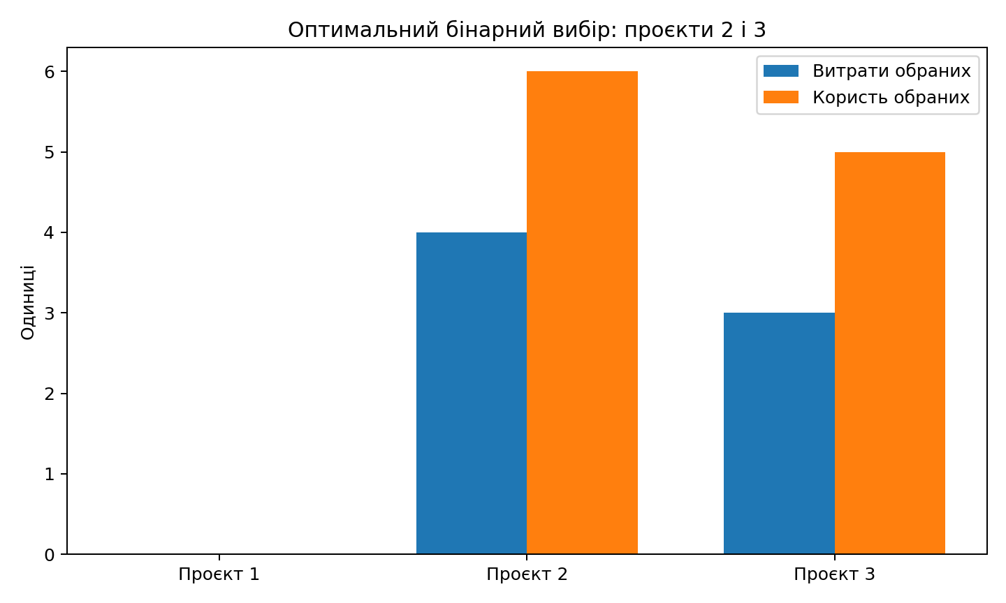 Обрані проєкти та їхні витрати