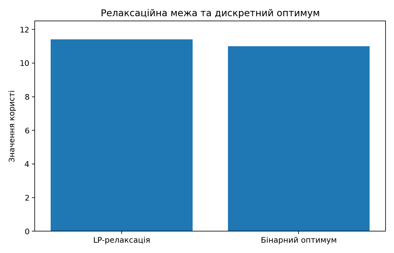 LP-релаксація та бінарний оптимум