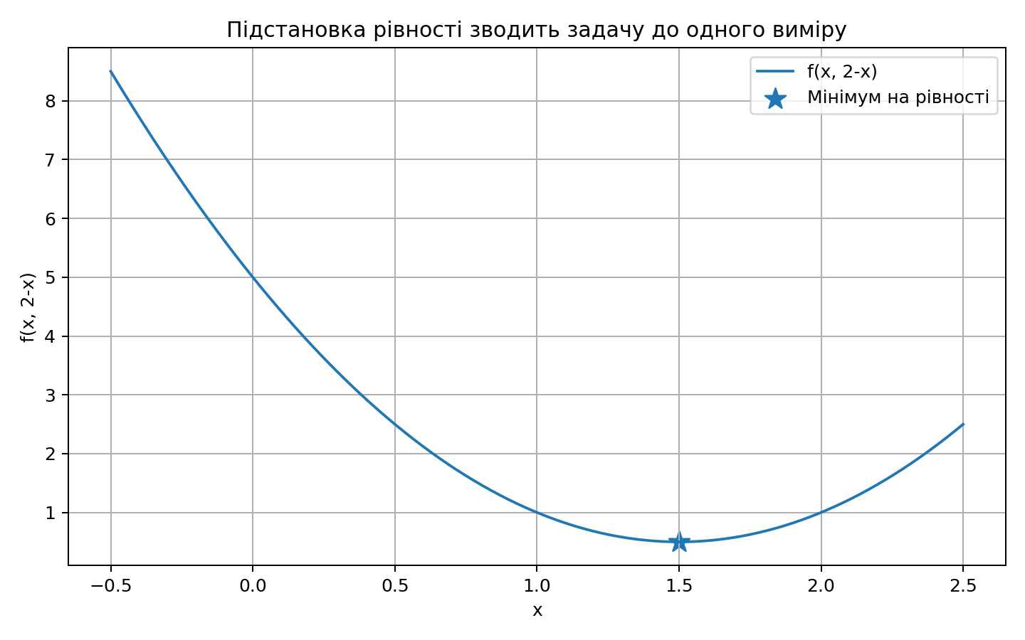 Підстановка рівності