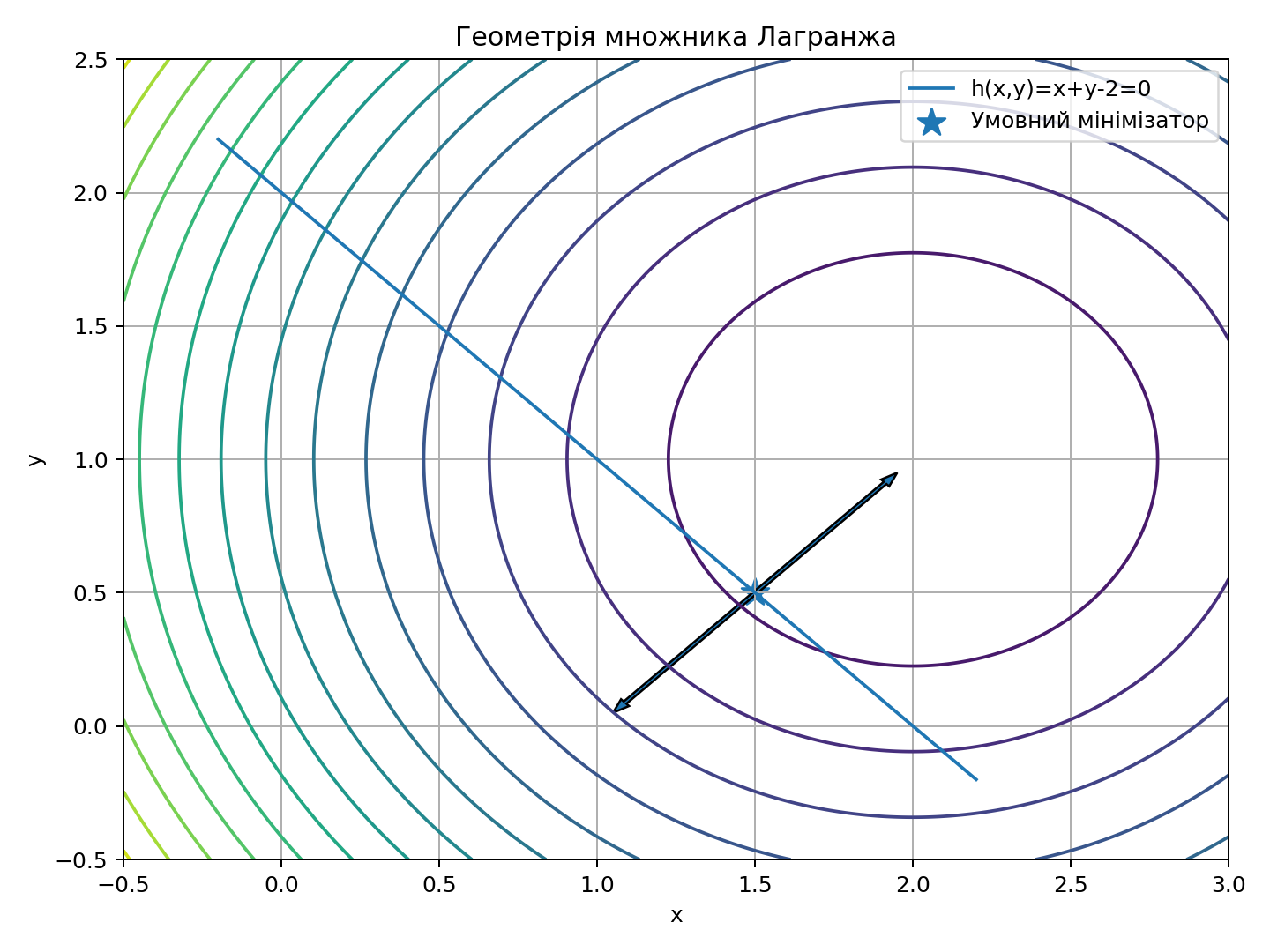 Геометрія множника Лагранжа