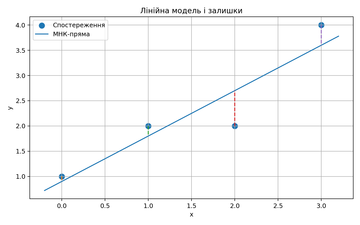 Лінія найменших квадратів