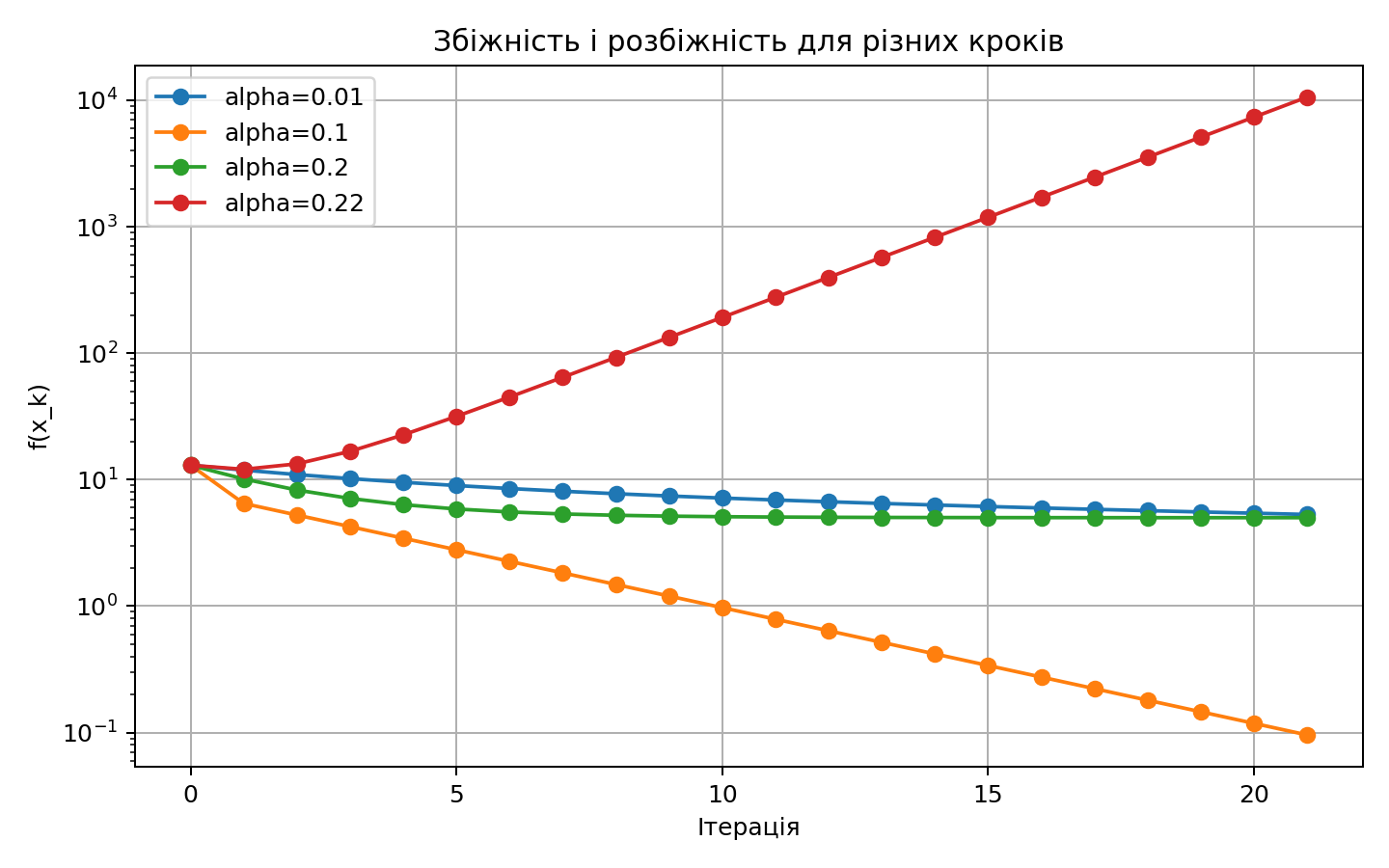 Значення цілі за ітераціями