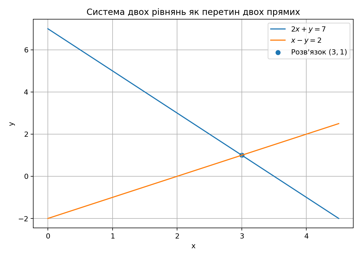 Перетин двох прямих у точці (3,1)