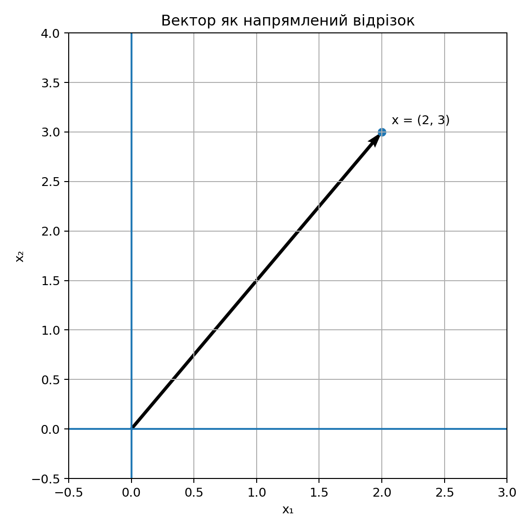 Вектор x=(2,3) на координатній площині
