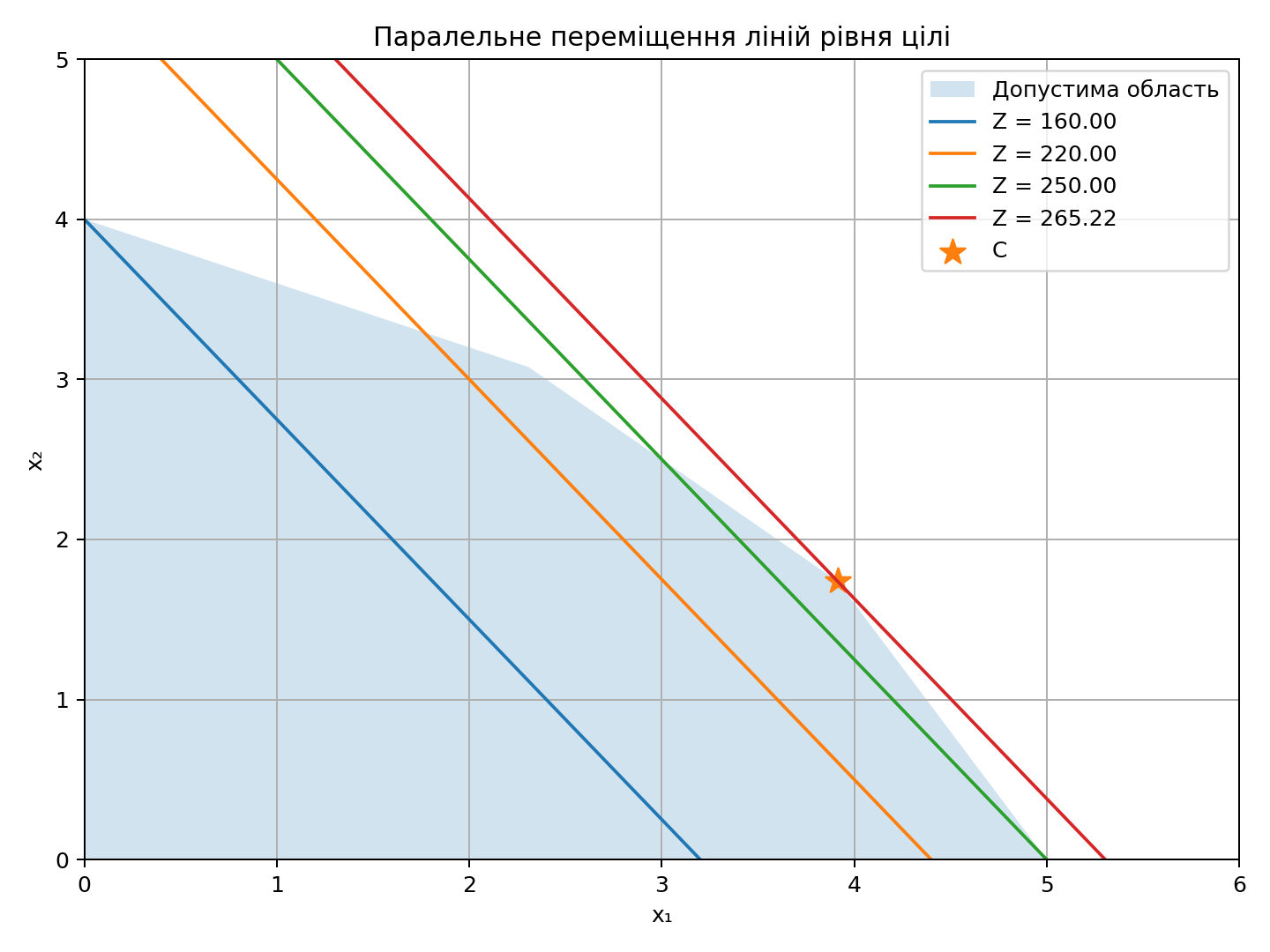 Паралельні лінії рівня цільової функції