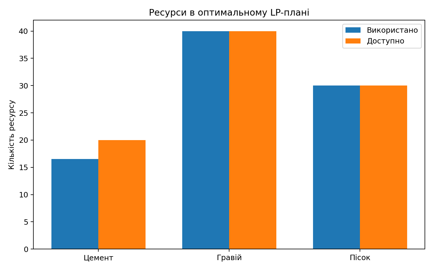 Використання ресурсів в оптимальному LP-плані