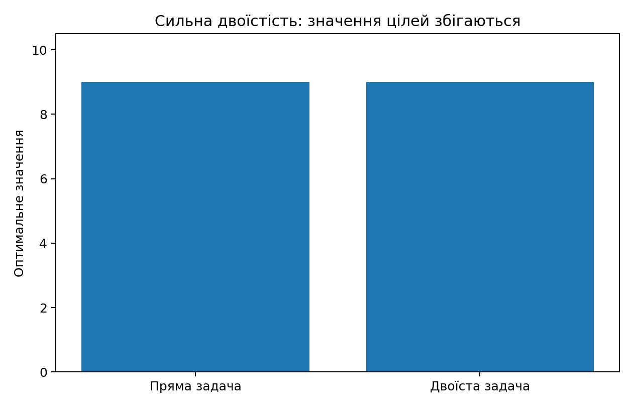 Пряме та двоїсте оптимальні значення