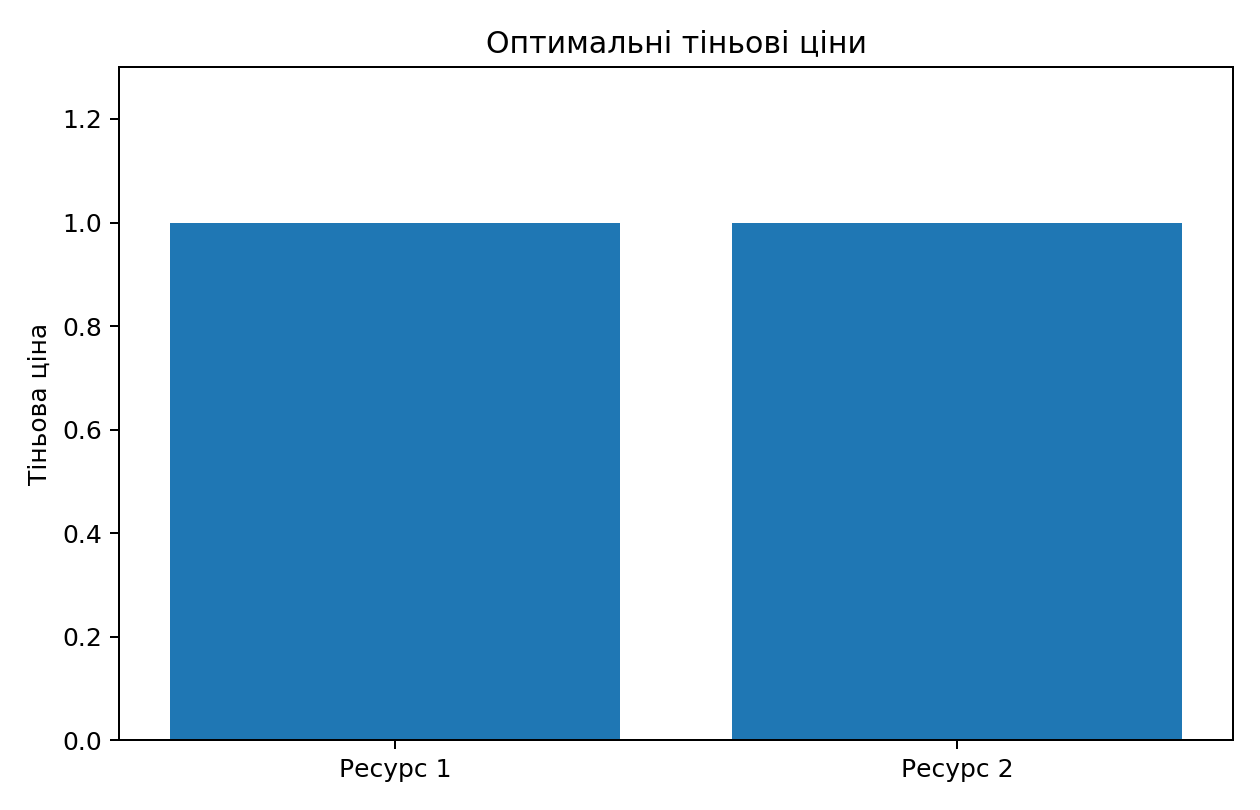 Оптимальні тіньові ціни двох ресурсів