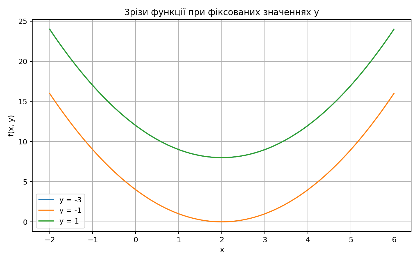Зрізи функції при фіксованих значеннях другої змінної