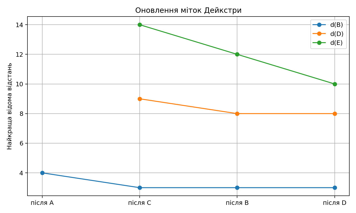 Зміна найкращих відстаней під час ручного проходу