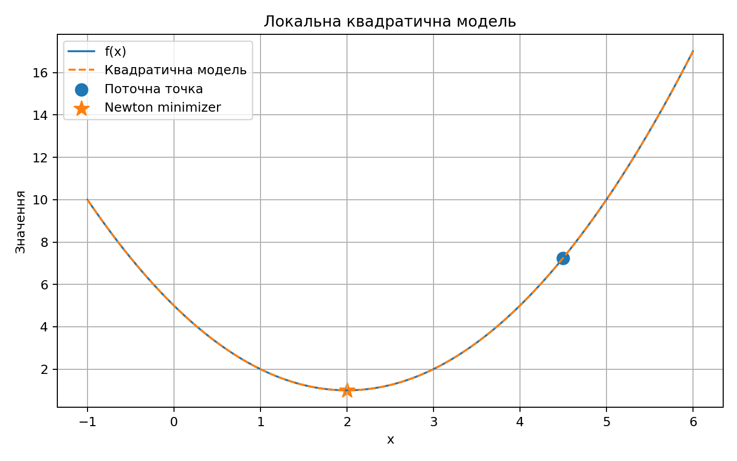 Локальна квадратична модель