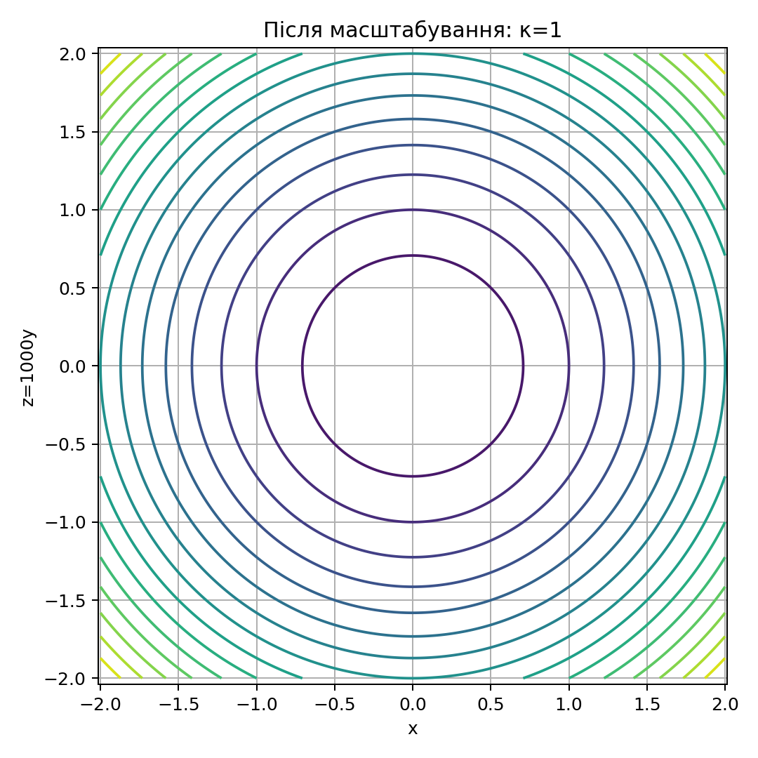 Геометрія після масштабування