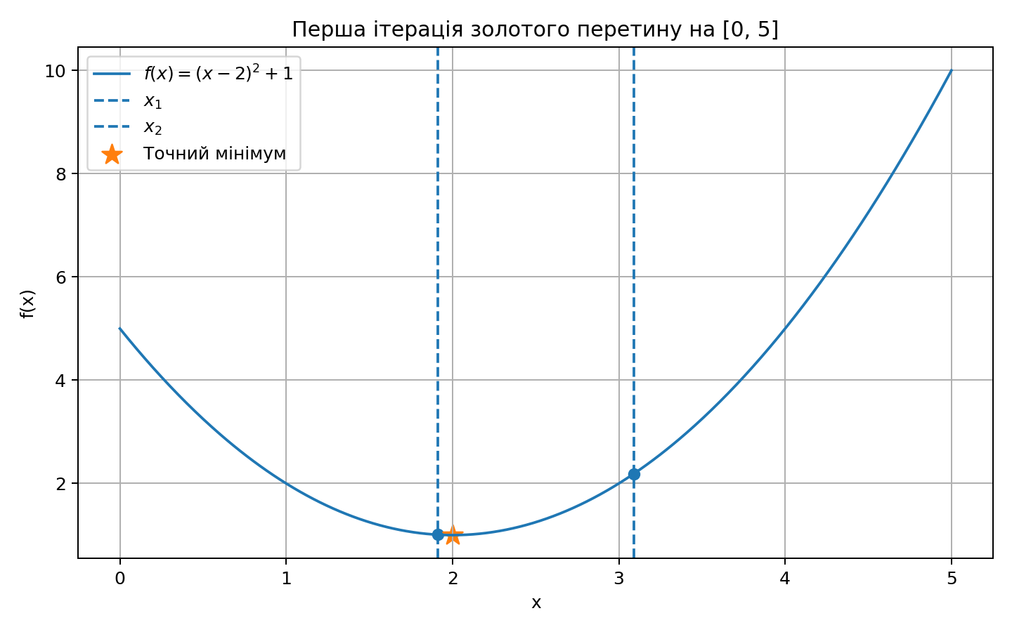 Перша ітерація золотого перерізу