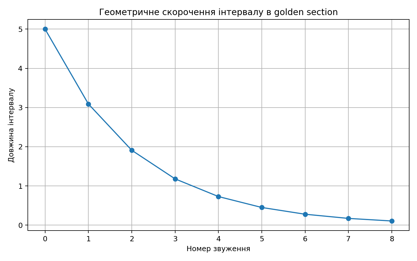 Звуження інтервалу