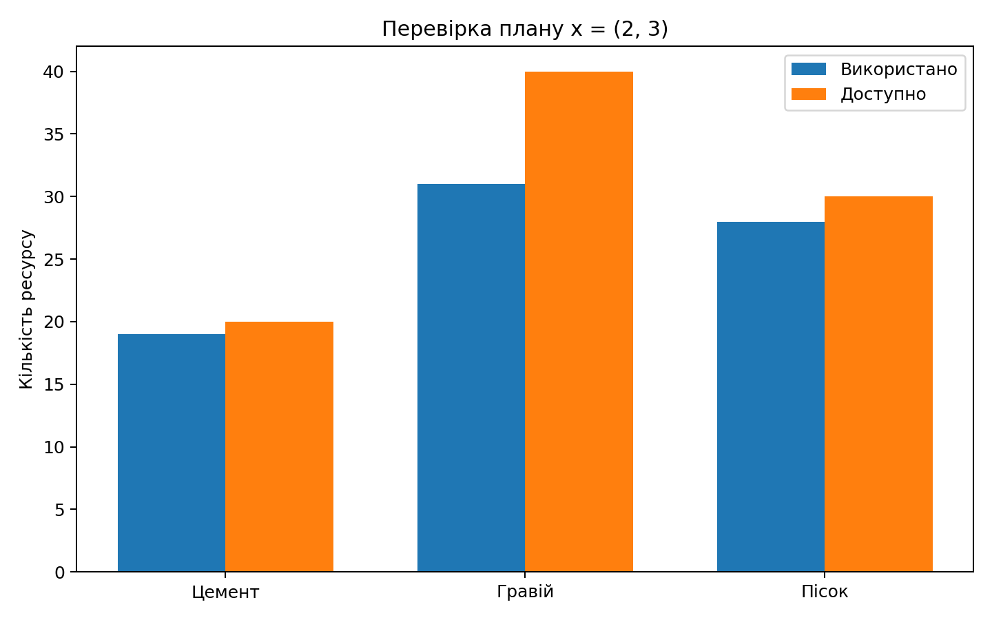 Використані та доступні ресурси для плану x=(2,3)
