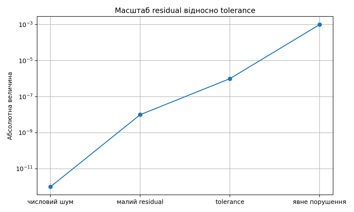 Масштаб нев’язка і числовий допуск