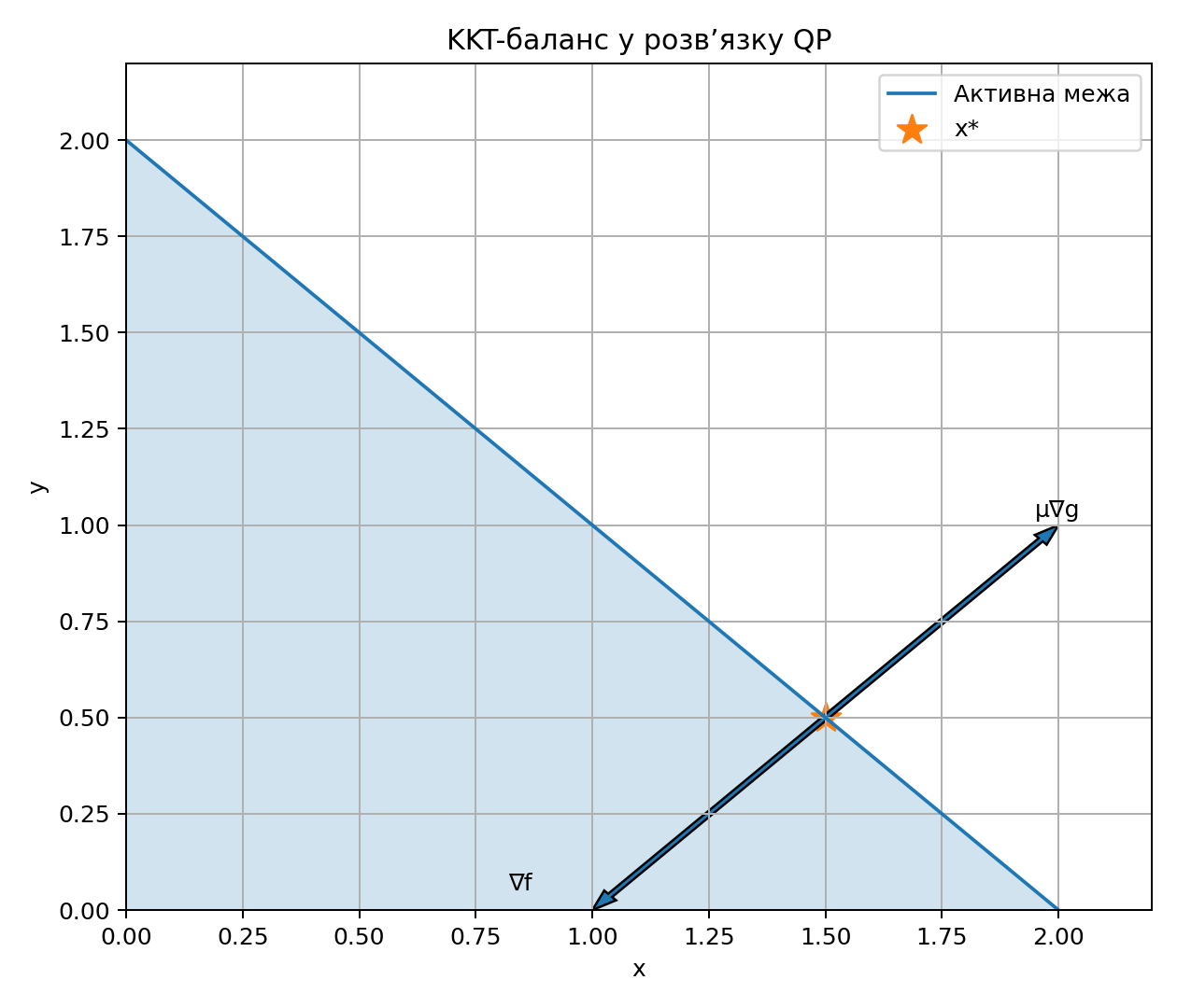 Баланс KKT у QP