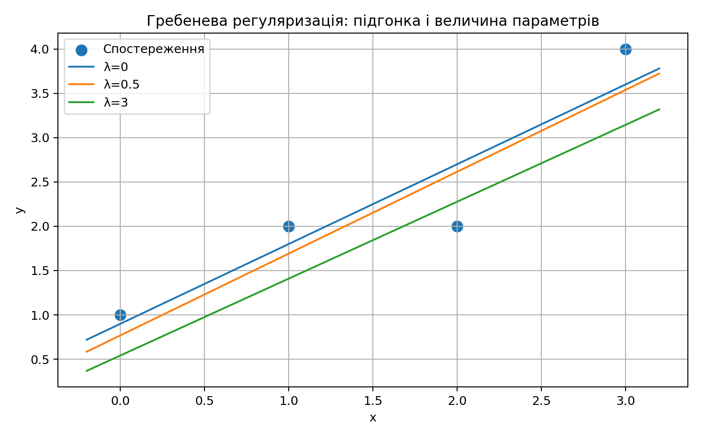 Порівняння підгонки