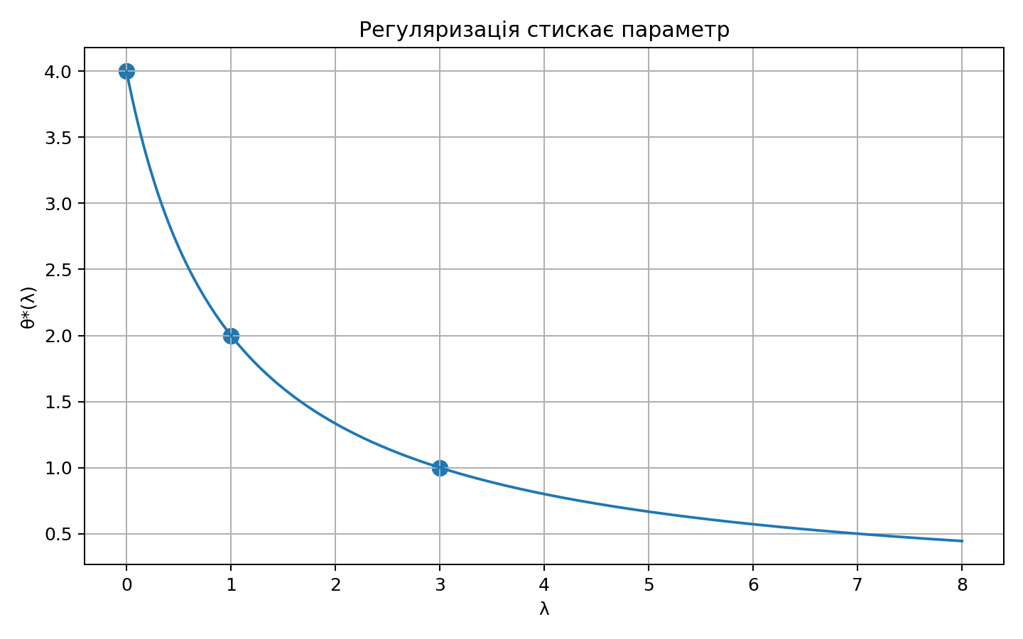 Стиснення параметра