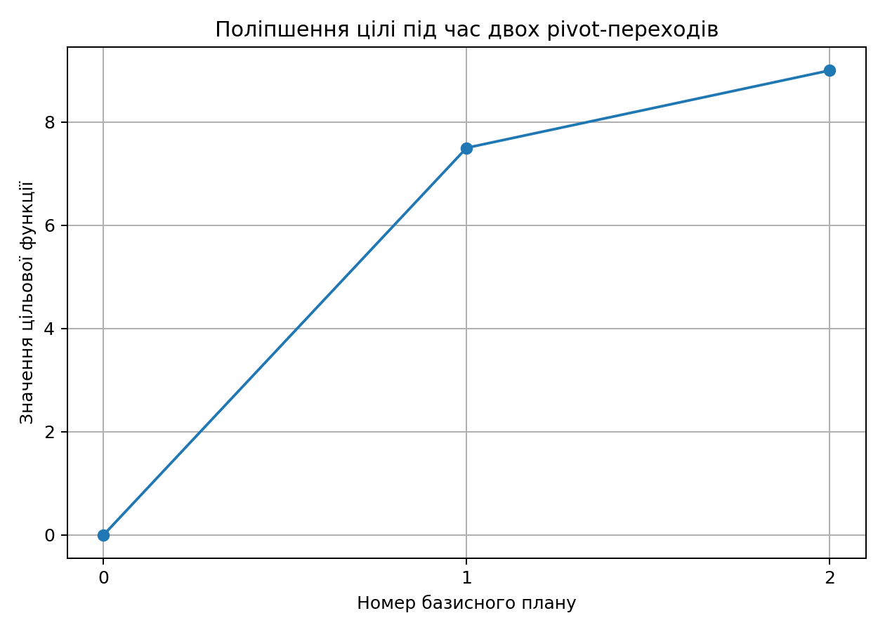 Значення цілі після кожного базисного переходу