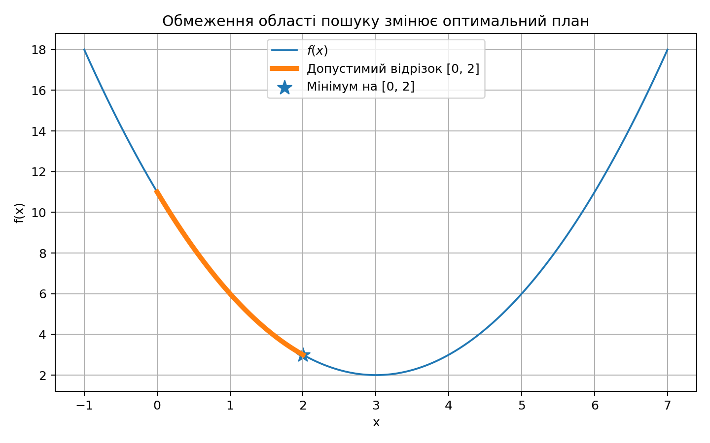 Мінімум на обмеженому відрізку