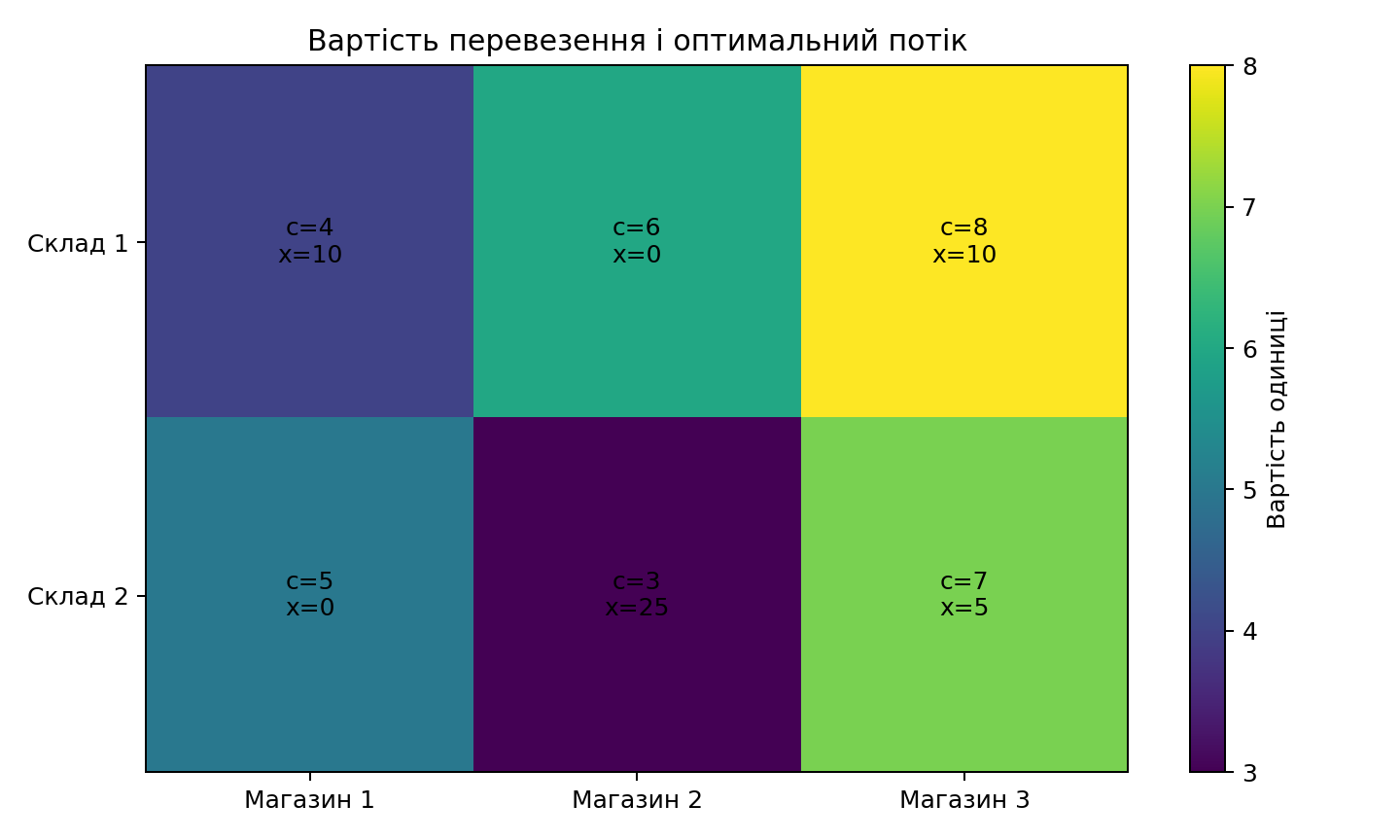 Вартість і обсяг у транспортній таблиці