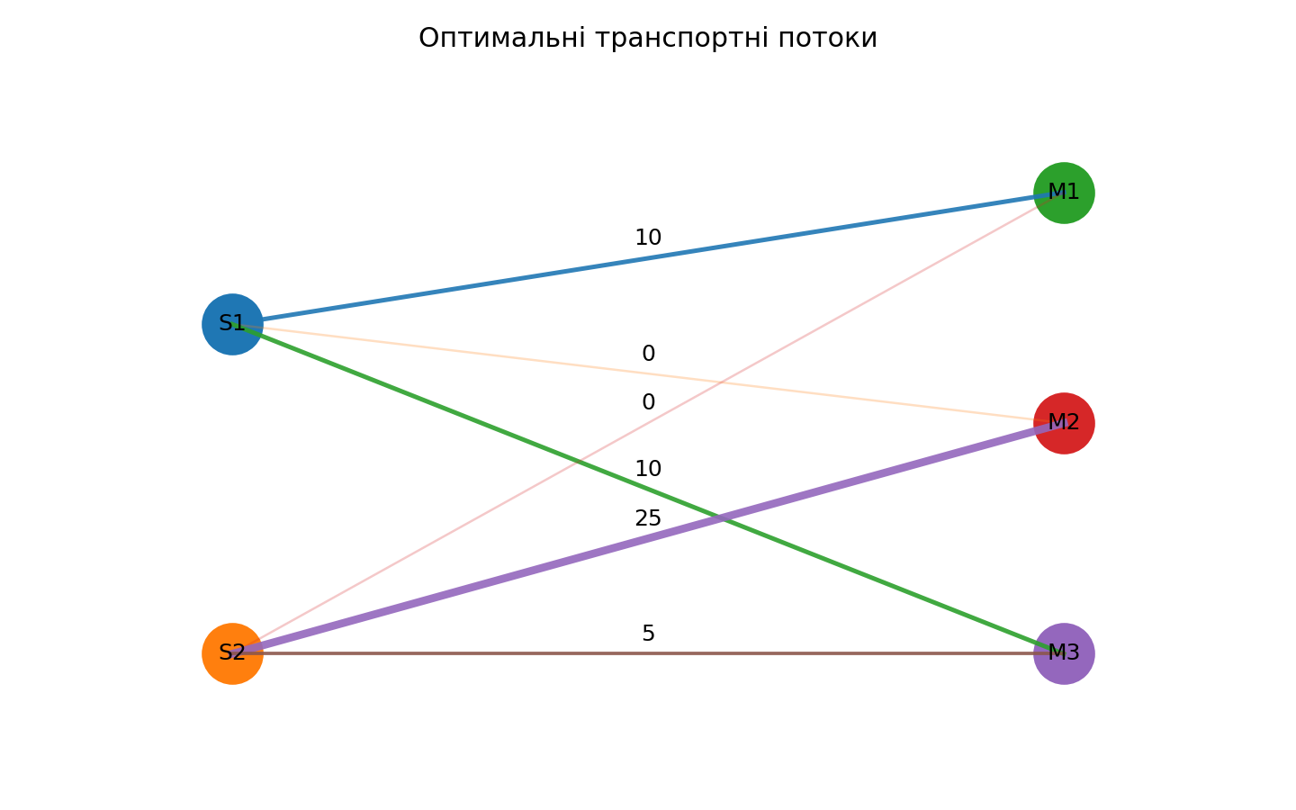 Потоки між складами та магазинами